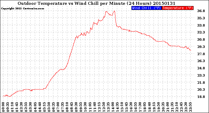 Milwaukee Weather Outdoor Temperature<br>vs Wind Chill<br>per Minute<br>(24 Hours)