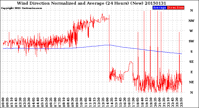 Milwaukee Weather Wind Direction<br>Normalized and Average<br>(24 Hours) (New)