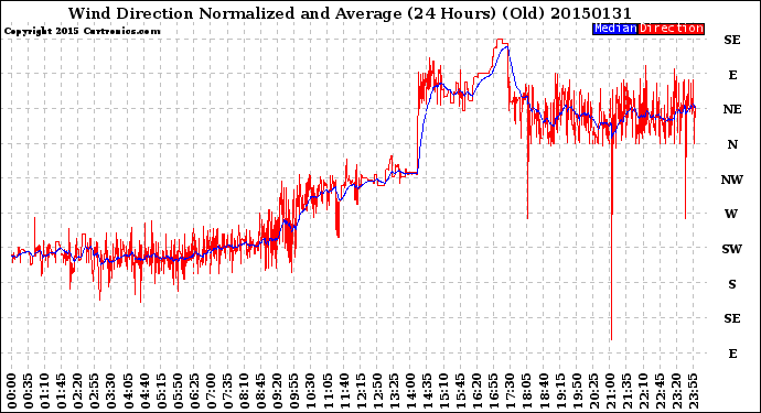 Milwaukee Weather Wind Direction<br>Normalized and Average<br>(24 Hours) (Old)