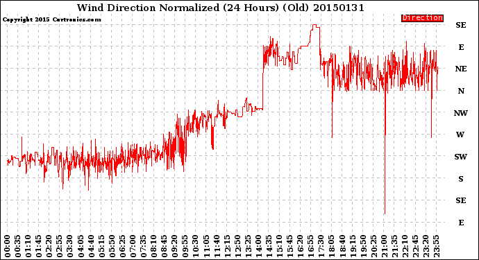 Milwaukee Weather Wind Direction<br>Normalized<br>(24 Hours) (Old)