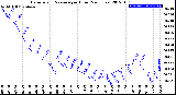 Milwaukee Weather Barometric Pressure<br>per Hour<br>(24 Hours)