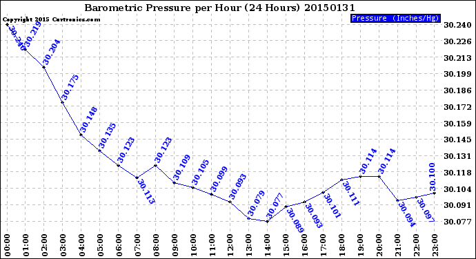 Milwaukee Weather Barometric Pressure<br>per Hour<br>(24 Hours)