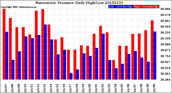 Milwaukee Weather Barometric Pressure<br>Daily High/Low