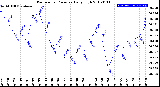 Milwaukee Weather Barometric Pressure<br>Daily High