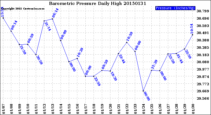 Milwaukee Weather Barometric Pressure<br>Daily High