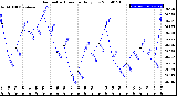 Milwaukee Weather Barometric Pressure<br>Daily Low