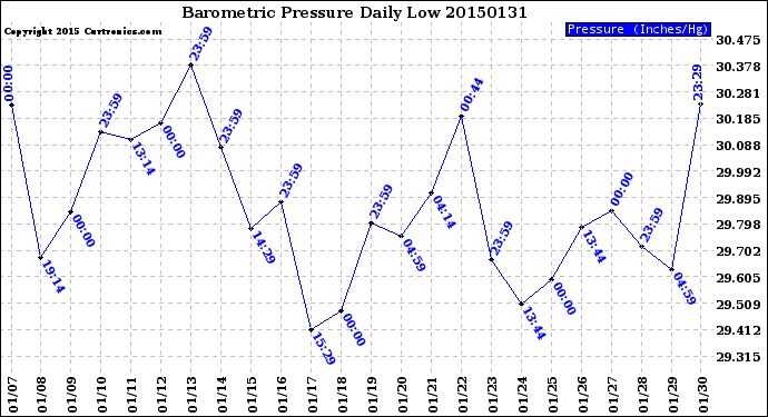 Milwaukee Weather Barometric Pressure<br>Daily Low