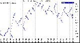 Milwaukee Weather Wind Chill<br>Daily Low