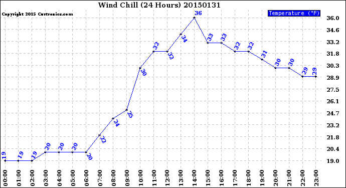 Milwaukee Weather Wind Chill<br>(24 Hours)