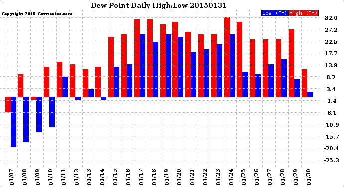 Milwaukee Weather Dew Point<br>Daily High/Low