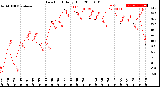 Milwaukee Weather Dew Point<br>Daily High