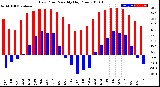 Milwaukee Weather Dew Point<br>Monthly High/Low