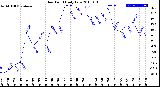 Milwaukee Weather Dew Point<br>Daily Low