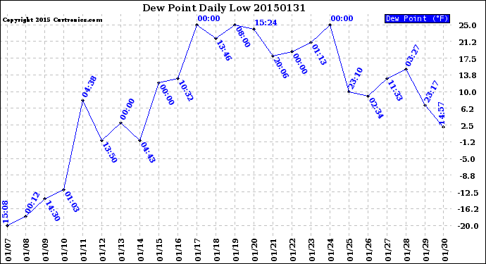 Milwaukee Weather Dew Point<br>Daily Low