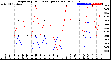 Milwaukee Weather Evapotranspiration<br>vs Rain per Day<br>(Inches)