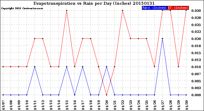 Milwaukee Weather Evapotranspiration<br>vs Rain per Day<br>(Inches)