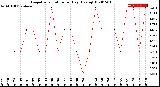 Milwaukee Weather Evapotranspiration<br>per Day (Ozs sq/ft)