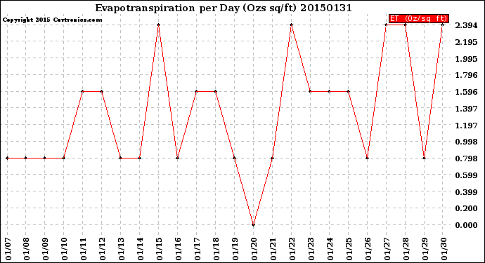 Milwaukee Weather Evapotranspiration<br>per Day (Ozs sq/ft)