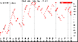 Milwaukee Weather Heat Index<br>Daily High