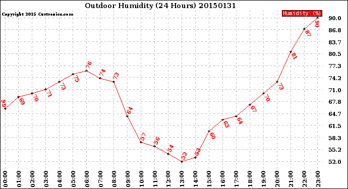 Milwaukee Weather Outdoor Humidity<br>(24 Hours)