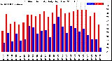 Milwaukee Weather Outdoor Humidity<br>Daily High/Low