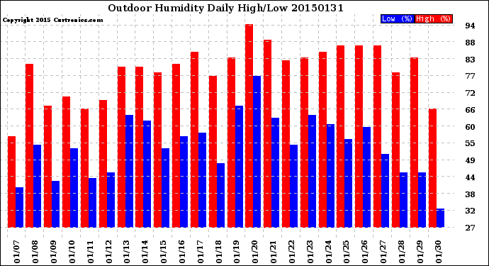 Milwaukee Weather Outdoor Humidity<br>Daily High/Low