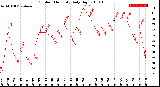 Milwaukee Weather Outdoor Humidity<br>Daily High