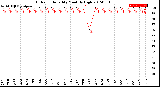 Milwaukee Weather Outdoor Humidity<br>Monthly High