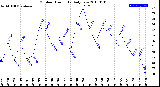 Milwaukee Weather Outdoor Humidity<br>Daily Low