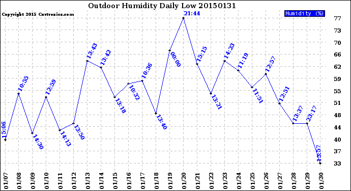 Milwaukee Weather Outdoor Humidity<br>Daily Low