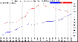 Milwaukee Weather Outdoor Temperature<br>vs Dew Point<br>(24 Hours)