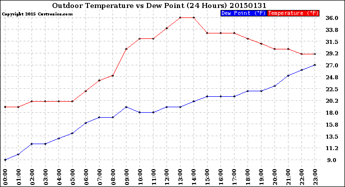 Milwaukee Weather Outdoor Temperature<br>vs Dew Point<br>(24 Hours)