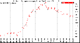 Milwaukee Weather Outdoor Temperature<br>per Hour<br>(24 Hours)