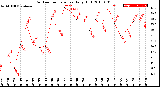 Milwaukee Weather Outdoor Temperature<br>Daily High