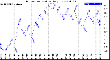 Milwaukee Weather Outdoor Temperature<br>Daily Low