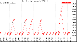 Milwaukee Weather Rain<br>By Day<br>(Inches)