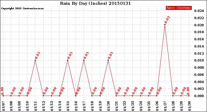 Milwaukee Weather Rain<br>By Day<br>(Inches)