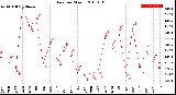 Milwaukee Weather Rain<br>per Month