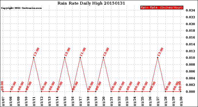 Milwaukee Weather Rain Rate<br>Daily High