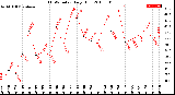 Milwaukee Weather THSW Index<br>Daily High