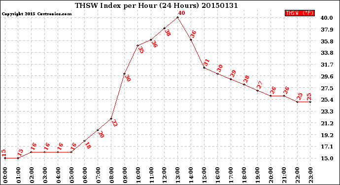 Milwaukee Weather THSW Index<br>per Hour<br>(24 Hours)