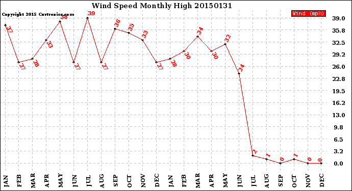 Milwaukee Weather Wind Speed<br>Monthly High