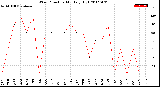 Milwaukee Weather Wind Direction<br>Monthly High