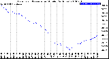 Milwaukee Weather Barometric Pressure<br>per Minute<br>(24 Hours)