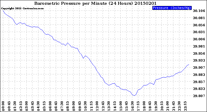 Milwaukee Weather Barometric Pressure<br>per Minute<br>(24 Hours)