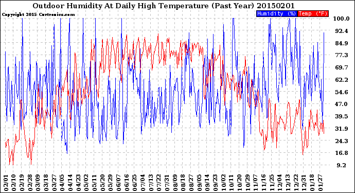 Milwaukee Weather Outdoor Humidity<br>At Daily High<br>Temperature<br>(Past Year)