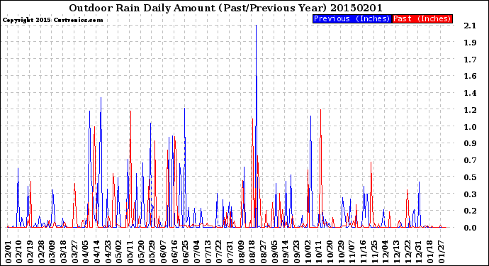 Milwaukee Weather Outdoor Rain<br>Daily Amount<br>(Past/Previous Year)