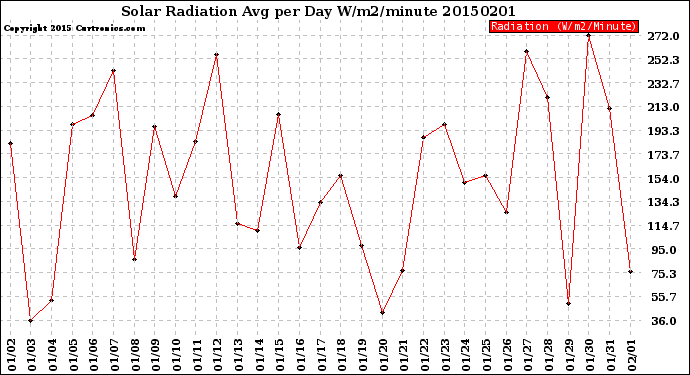 Milwaukee Weather Solar Radiation<br>Avg per Day W/m2/minute