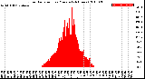 Milwaukee Weather Solar Radiation<br>per Minute<br>(24 Hours)