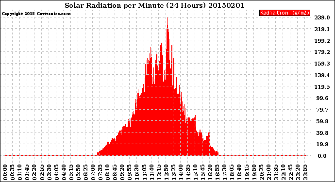 Milwaukee Weather Solar Radiation<br>per Minute<br>(24 Hours)